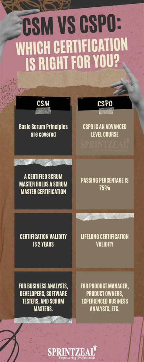 Comparison of CSM and CSPO Certification CSM vs CSPO