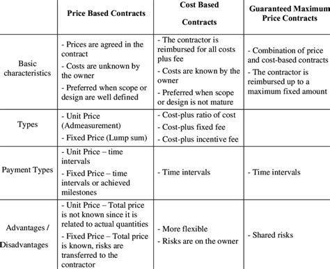 Comparison of Contract Price Arrangements Download Scientific Diagram