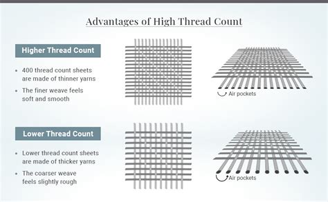 Comparison of High Thread Count Cotton Fabrics for …