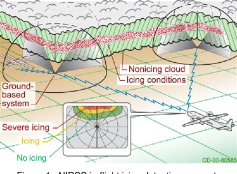 Comparison of In-Situ, Model and Ground Based In-Flight …