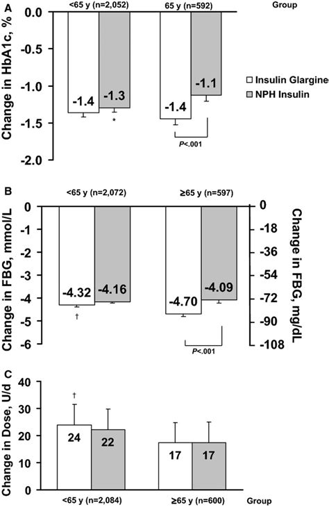 Comparison of Lantus and Neutral Protamine Hagedorn …