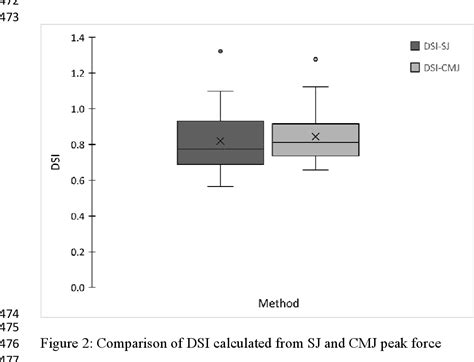 Comparison of Methods of Calculating Dynamic Strength Index