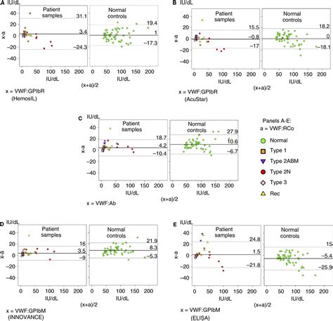 Comparison of Von Willebrand factor (VWF) activity VWF:Ac with …