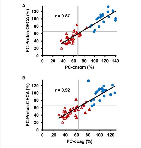 Comparison of clot-based and chromogenic assay for the …