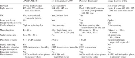 Comparison of confocal high-content screening systems