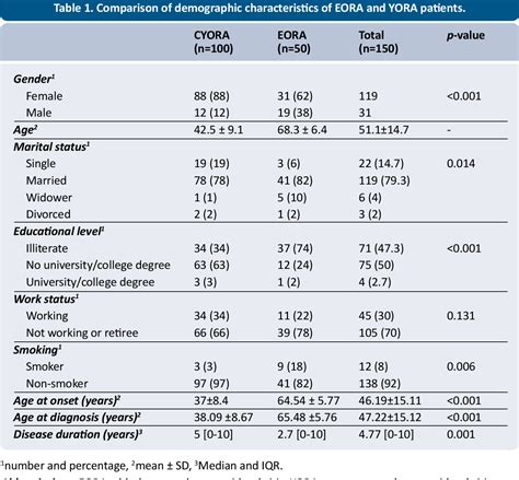 Comparison of elderly- and young-onset rheumatoid arthritis in