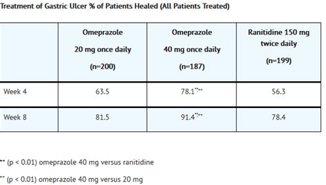 Comparison of once-daily doses of omeprazole (40 and 20 mg