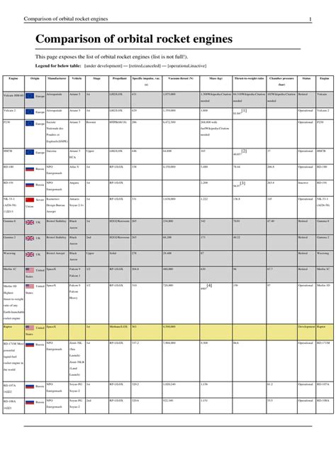 Comparison of orbital rocket engines Wikipedia.