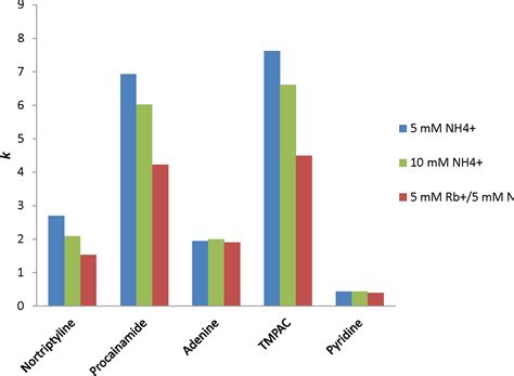 Comparison of peak shape in hydrophilic interaction