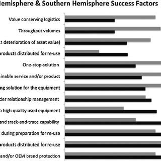 Comparison of success factors by northern & southern …