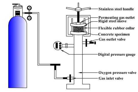 Comparison of test methods for oxygen permeability