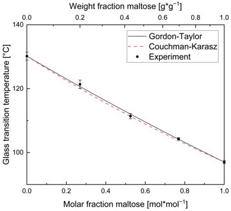 Comparison of the Gordon-Taylor and Couchman-Karasz …