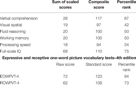 Comparison of the Wechsler Preschool and Primary Scale of …