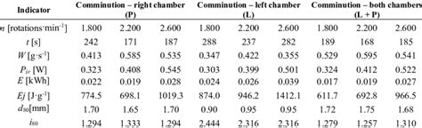 Comparison of the performance of different comminution