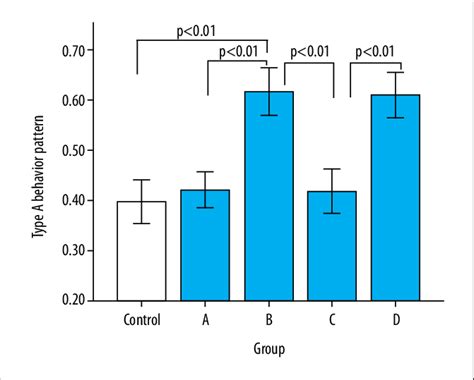 Comparison of type A behavior pattern scores among the ABCD COPD risk