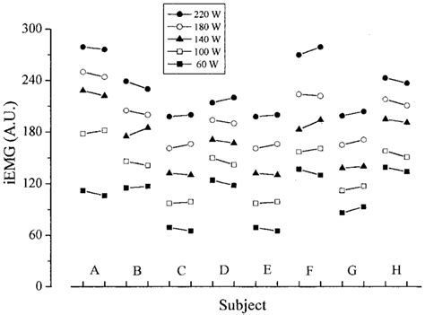 Comparisons of the iEMG at the second (left in each pair) and third
