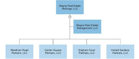 Compass Therapeutics LLC Management Team Org Chart