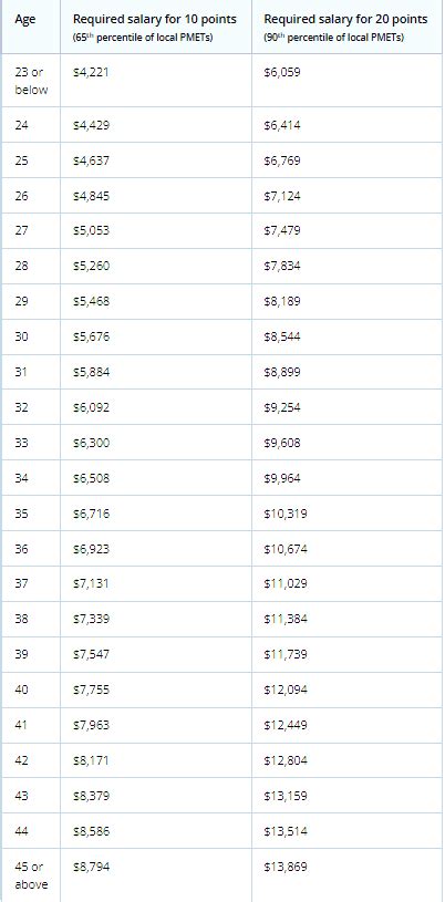 Compass salary benchmark.  A full No points are given if the benchmarks are ...