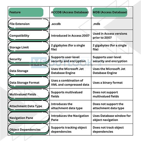 Compatibility Between Access Formats ACCDB and MDB