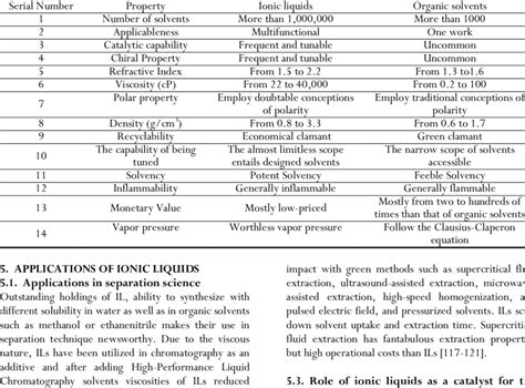 Compatibility between Various Ionic Liquids and an Organic …