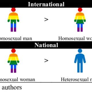 Compatibility between homosexuals