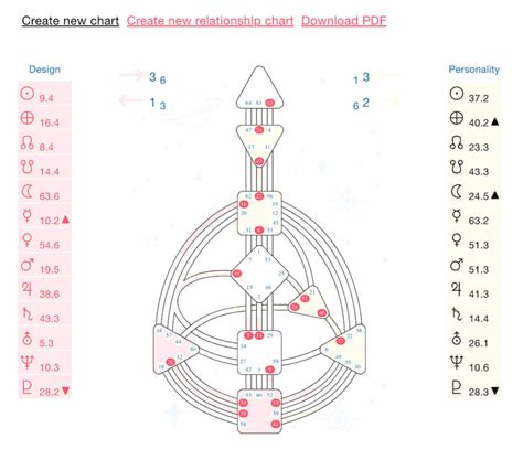 Compatibility in Human Design humandesign