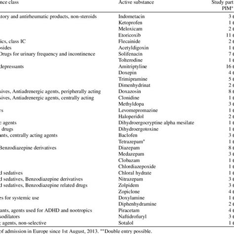 Compatibility of medication with PRISCUS criteria and