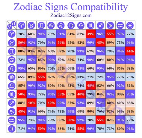 Compatible birth charts. Top 5 Worst Compatible Zodiac Couples. The top 5 worst compatible zodiac couples are Libra man Scorpio woman (40%), Taurus man Sagittarius woman (40%), Cancer man Sagittarius woman (40%), Pisces man Gemini woman (44%), Aries man Capricorn woman (45%). Now let’s talk a little about each of these pairs. 