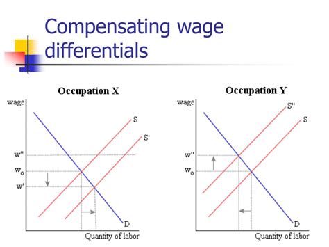 Compensating Wage Differential Economics Help
