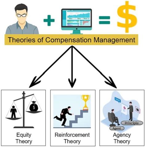 Compensation Management: Theories & Challenges - Study.com