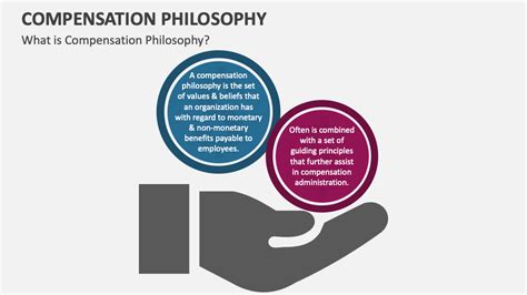 Compensation Philosophy PowerPoint Template PPT Slides