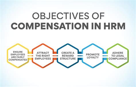 Compensation Structure Human Resources