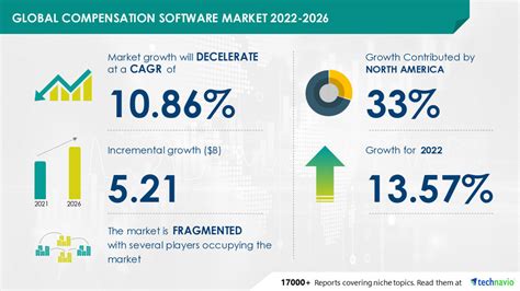 Compensation software market. The global Sales Compensation Software Market is divided based on application, end user, and region, with a specific focus on manufacturers situated in various geographic areas. The study offers a ... 
