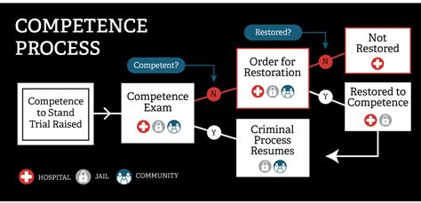 Competency Restoration - IResearchNet - Psychology