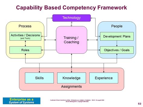 Competency framework.  This comprehensive deck provides structured insights, strategies, and act...