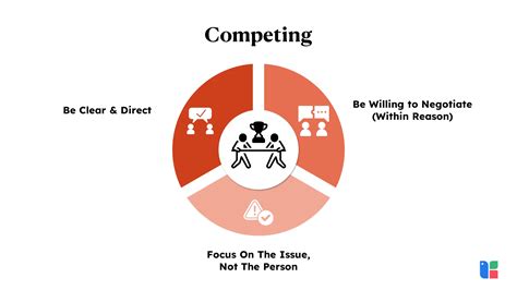 Competing conflict style example.  It’s often used when quick, decisive action is neede...