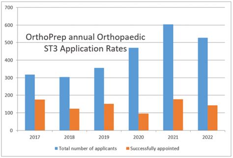 Competition Rates - OrthoPrep