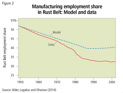 Competition and the Decline of the Rust Belt - Minneapolis Fed