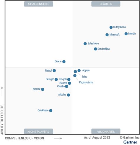 Competitive Landscape: Enterprise Low-Code Application