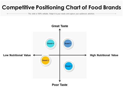Competitive Positioning Chart Of Food Brands Presentation Graphics