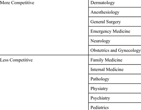 Competitiveness of Individual Residency Programs