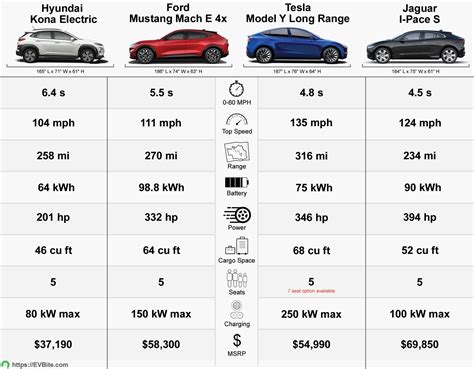 Competitors of tesla. The company produces vehicles at reasonable prices, but their cars can surmount larger distances compared to Tesla’s competitors. This is one of the major competitive advantages of the company. The focus on innovation is another peculiarity and core competence that can allow Tesla to remain a top manufacturer of electric cars. It is … 