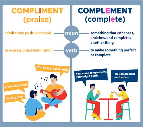 Complement or compliment.  Compliment means to praise, while complement Learn how to ...