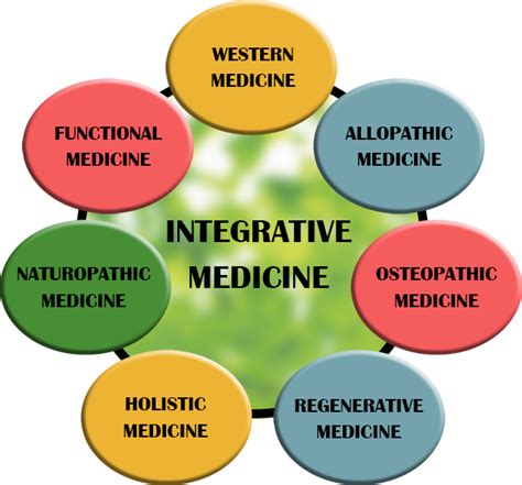 Complementary and Integrative Medicine: The What, Why, and …