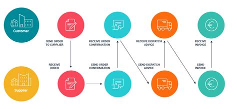 Complete EDI as a Service for Philips Lighting Suppliers