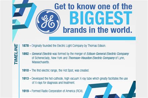 Complete History of the General Electric (GE) Corporation