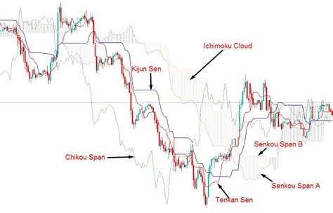 Complete Ichimoku Cloud Trading Strategy Guide for Beginner Traders