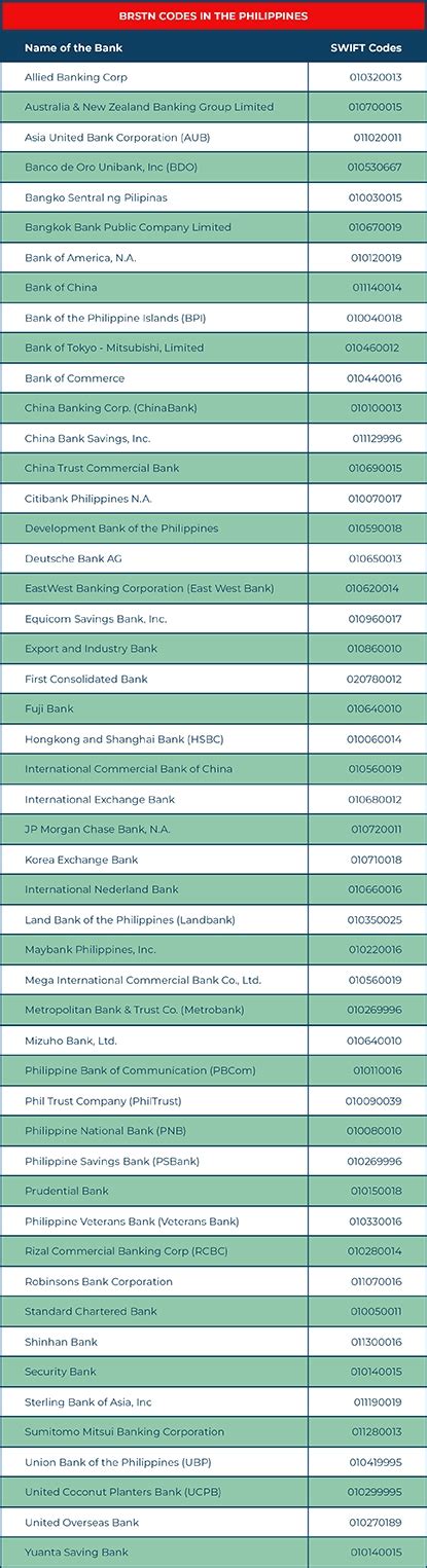 Complete List of Bank Codes and SWIFT Codes in the Philippines