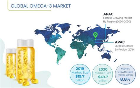 Complete Overview of Omega3 (Omega-3) Market 2024-2030