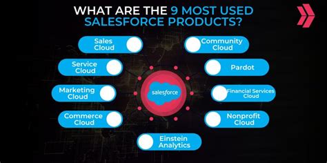Complete Salesforce Products & Software Suite (2025)